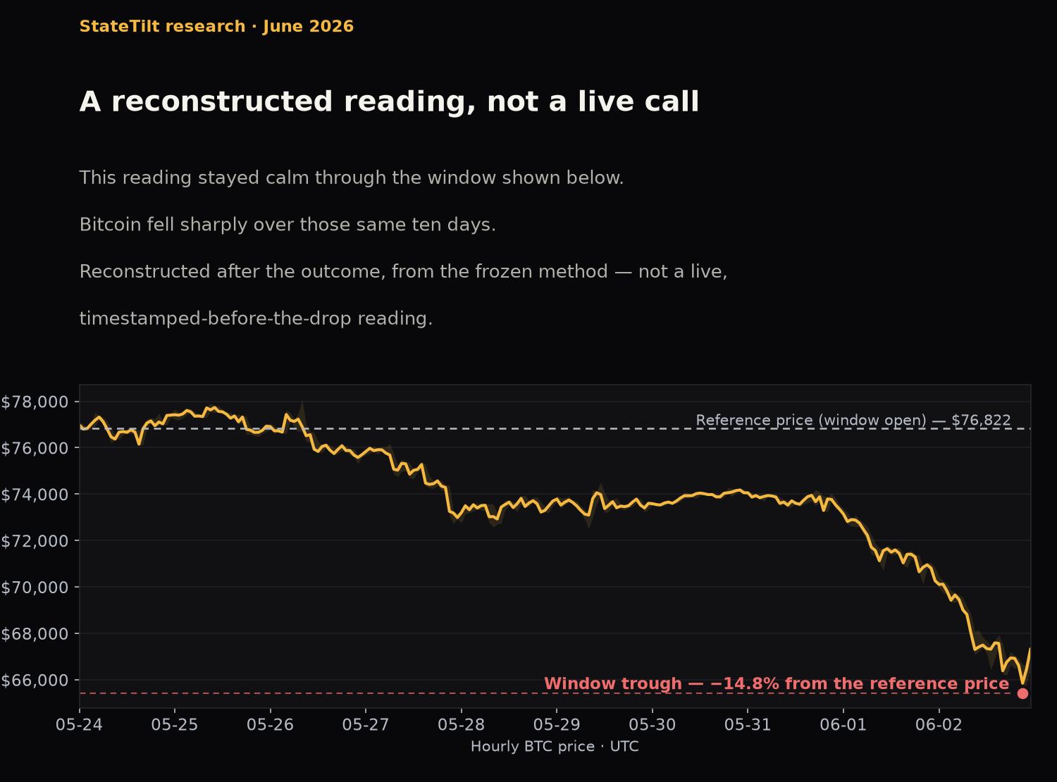 Bitcoin fell sharply over the window this calm June reading was graded against — a reconstructed illustration, not a live call.